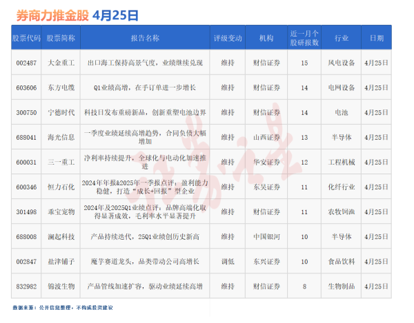 正规股票配资 券商今日金股：15份研报力推一股(名单)