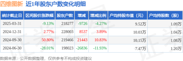 配资官网 四维图新(002405)3月31日股东户数21.83万户，较上期减少4.27%