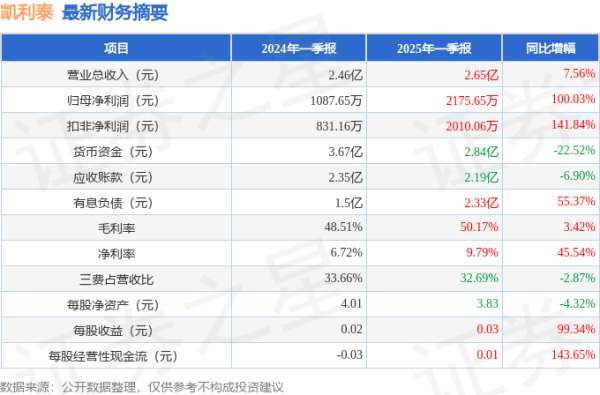 股票杠杆平台排行 凯利泰(300326)2025年一季报简析: 营收净利润同比双双增长, 盈利能力上升