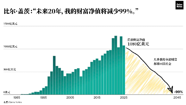 盖茨宣布了自己的“千金散尽”计划 （来源：盖茨基金会提供）