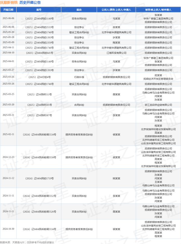配资开户网 抚顺新钢铁作为被告/被上诉人的1起涉及劳动争议的诉讼将于2025年5月28日开庭