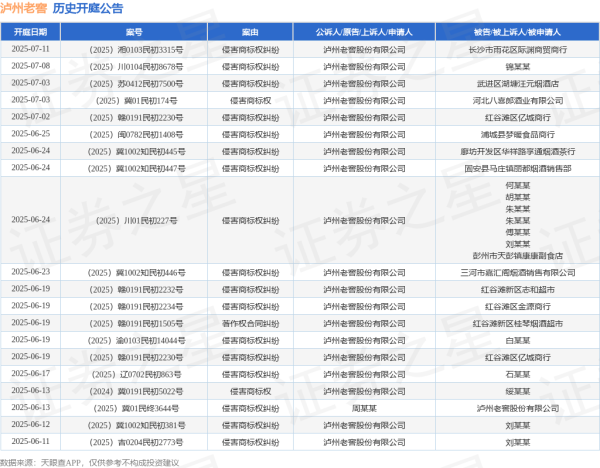 十大配资软件公司 泸州老窖作为原告/上诉人的1起涉及侵害商标权纠纷的诉讼将于2025年5月28日开庭