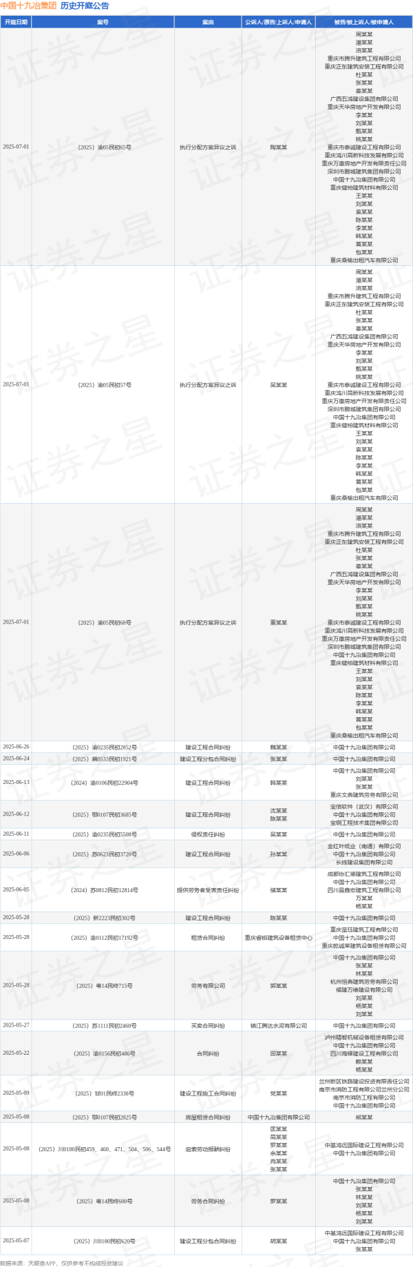 股指外汇股票配资门户 中国十九冶集团作为被告/被上诉人的1起涉及建设工程合同纠纷的诉讼将于2025年5月28日开庭