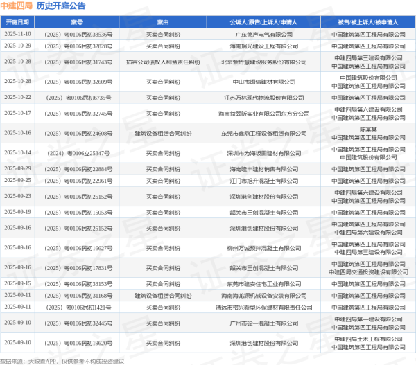 免费配资炒股网址 中建四局作为被告/被上诉人的1起涉及建设工程分包合同纠纷的诉讼将于2025年6月4日开庭