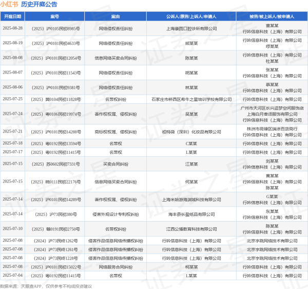 配资股票网 小红书作为被告/被上诉人的1起涉及不正当竞争纠纷的诉讼将于2025年6月4日开庭
