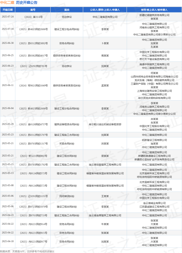 专业配资炒股 中化二建作为被告/被上诉人的1起涉及提供劳务者受害责任纠纷的诉讼将于2025年6月11日开庭