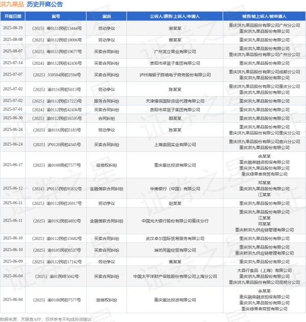 在线炒股配资网 洪九果品作为被告/被上诉人的1起涉及劳动争议的诉讼将于2025年6月11日开庭