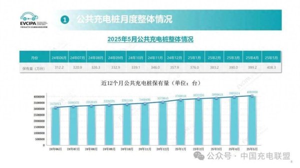 配资炒股门户网 2025年5月中国公共充电桩增至408.3万台，同比增长33.9%