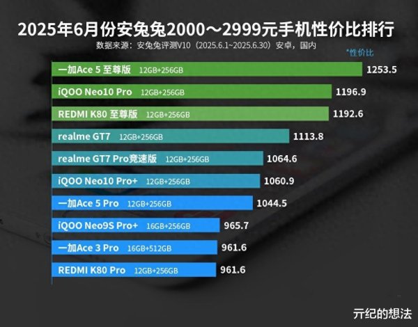 配资炒股平 国内中端机性价比榜单: 红米K80至尊版排名第三, 第一名遥遥领先